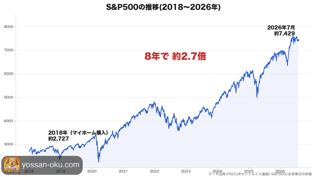 S&P500の推移（2018〜2026年）8年で約2.7倍に上昇したチャート